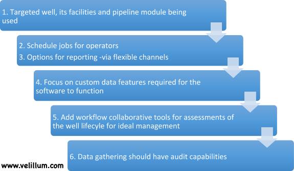 Well lifecycle management features