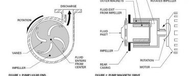 magnetic drive pumps